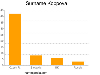 Familiennamen Koppova