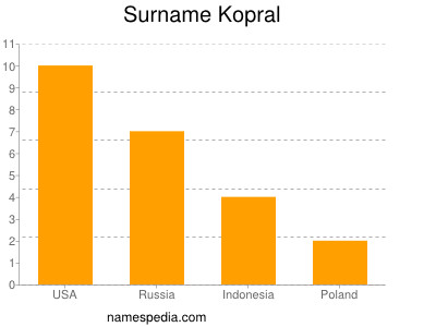 Familiennamen Kopral