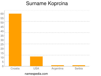 Surname Koprcina