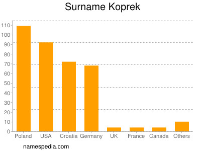 Familiennamen Koprek