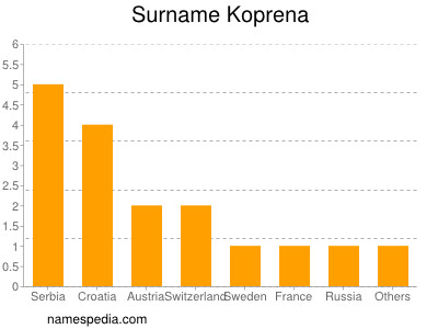 Familiennamen Koprena