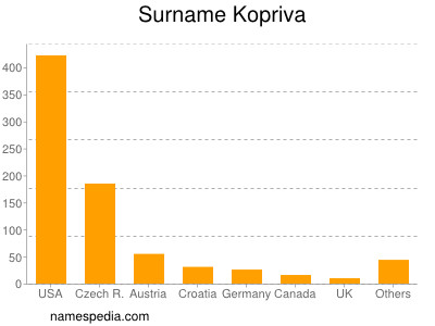 Familiennamen Kopriva