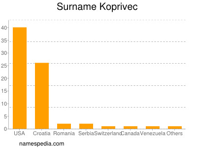 Familiennamen Koprivec