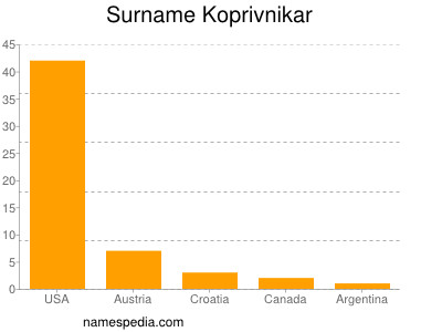 Familiennamen Koprivnikar