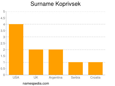 Surname Koprivsek