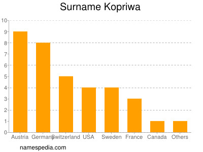 Familiennamen Kopriwa