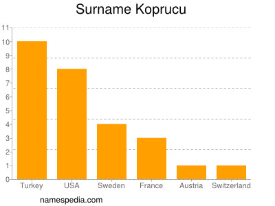 Familiennamen Koprucu