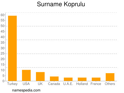 nom Koprulu