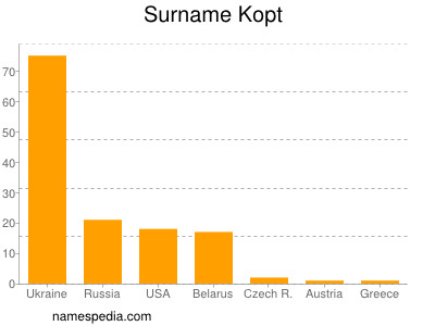 Familiennamen Kopt