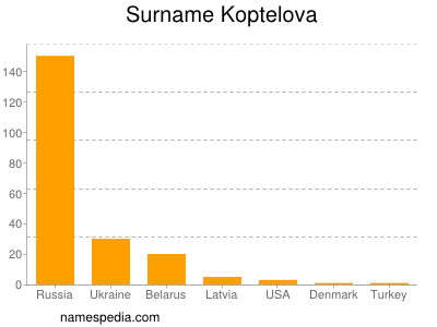 Familiennamen Koptelova