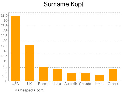 Familiennamen Kopti