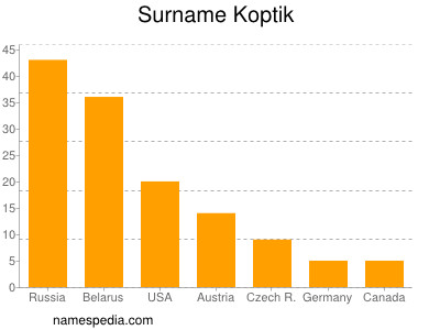 Familiennamen Koptik