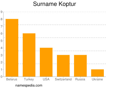 Familiennamen Koptur