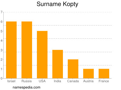 Familiennamen Kopty