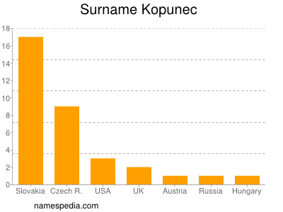 Surname Kopunec