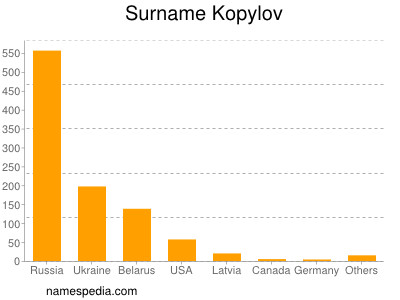 Familiennamen Kopylov