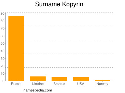 Familiennamen Kopyrin