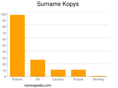 Familiennamen Kopys