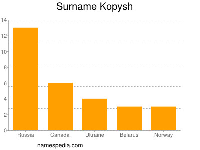 Familiennamen Kopysh