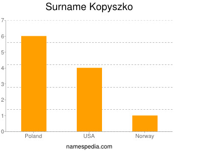 Surname Kopyszko