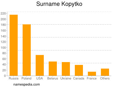 Familiennamen Kopytko