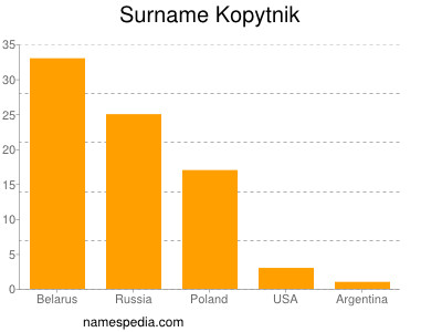 Familiennamen Kopytnik