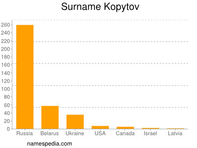 Familiennamen Kopytov