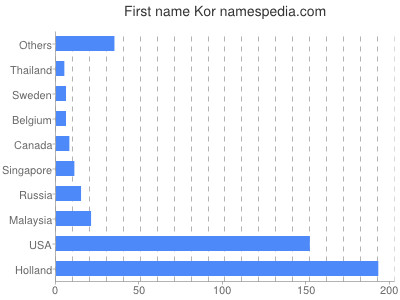 Vornamen Kor