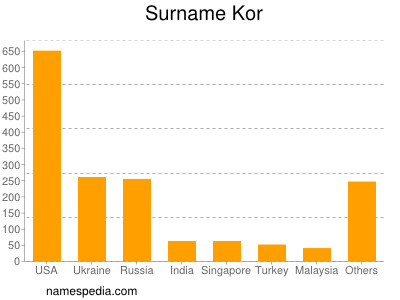 Familiennamen Kor