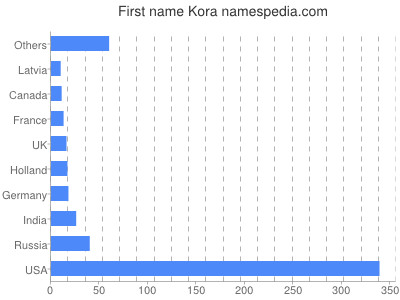 Given name Kora