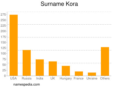 Surname Kora