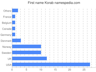 Given name Korab