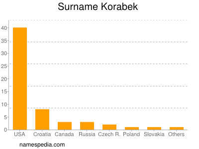 Familiennamen Korabek