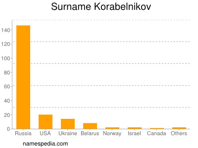 Familiennamen Korabelnikov