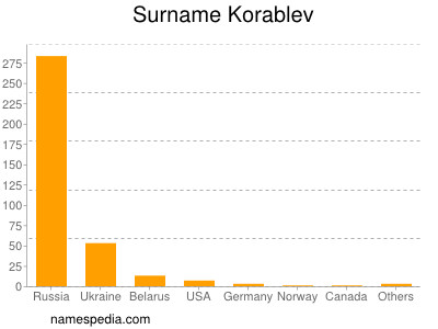 Familiennamen Korablev