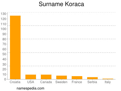 nom Koraca