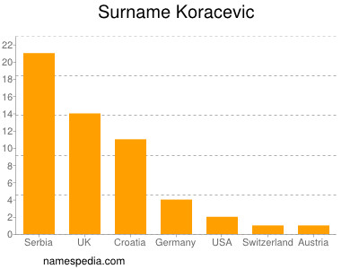 Familiennamen Koracevic
