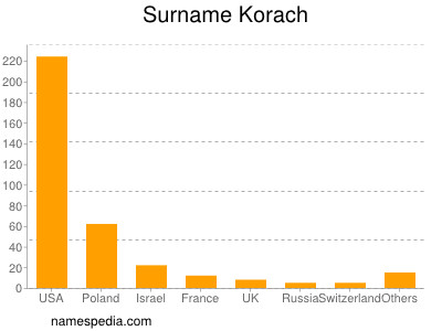 Surname Korach