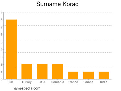 Surname Korad