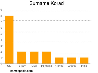 Familiennamen Korad