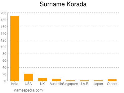 Surname Korada