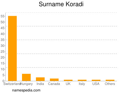 Surname Koradi