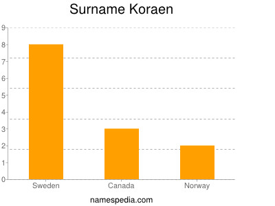 Familiennamen Koraen