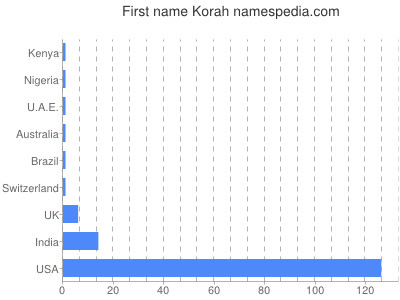 prenom Korah