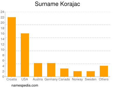 Familiennamen Korajac