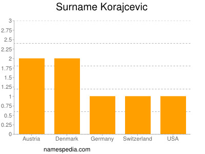 Familiennamen Korajcevic