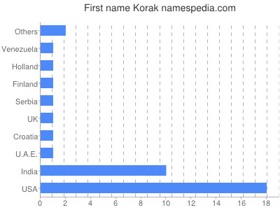 Vornamen Korak