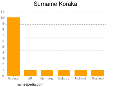 Familiennamen Koraka