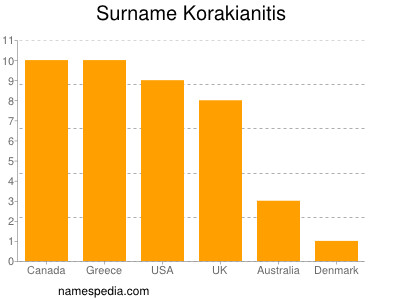 Familiennamen Korakianitis