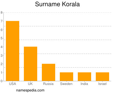 Familiennamen Korala